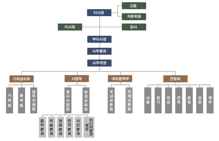 조직도